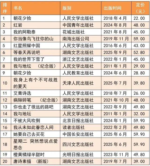 《唐诗素描》上榜，全国2025年9月上半月畅销书排行榜发布